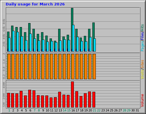 Daily usage for March 2026